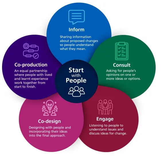 A diagram showing different ways of working together: inform, consult, engage, co-design and co-production
